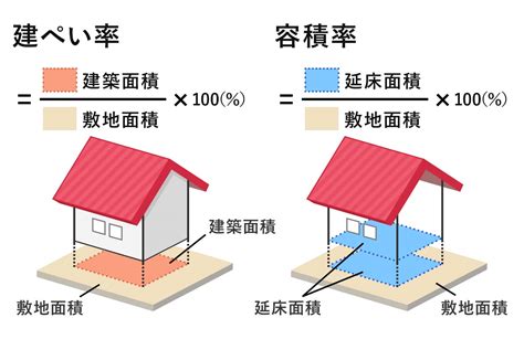 建平率|建ぺい率